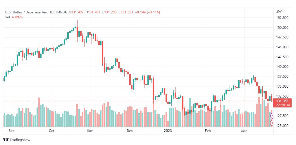 تحليل الدولار ين-USDJPY-23-3-2023