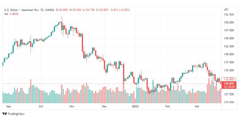 تحليل الدولار ين-USDJPY-24-3-2023