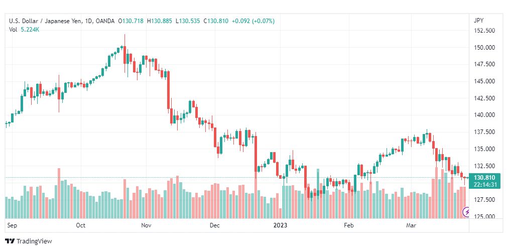 تحليل الدولار ين-USDJPY-27-3-2023