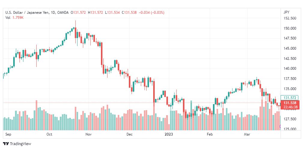 تحليل الدولار ين-USDJPY-28-3-2023