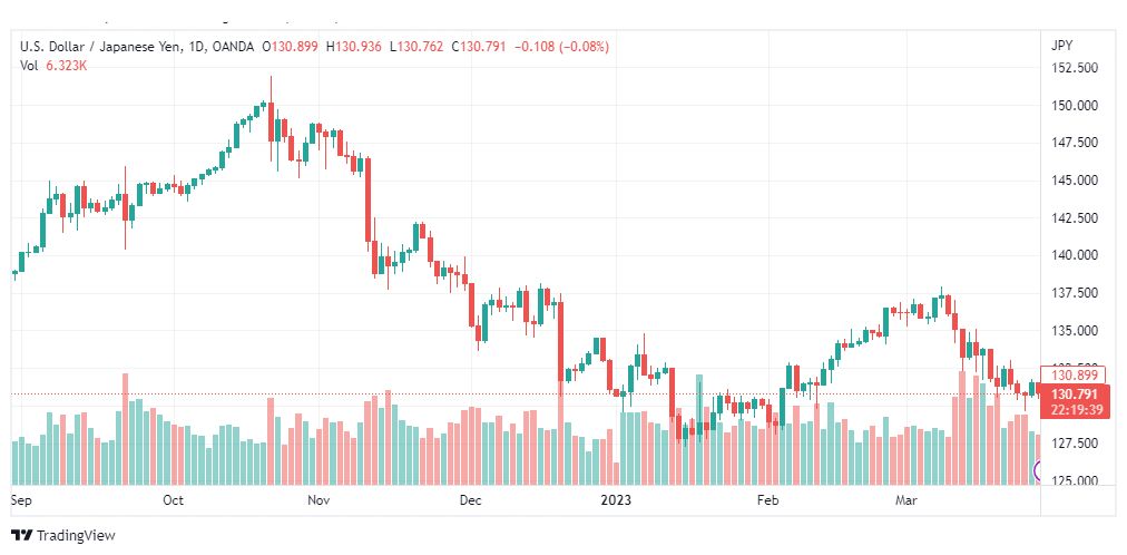 تحليل الدولار ين-USDJPY-29-3-2023