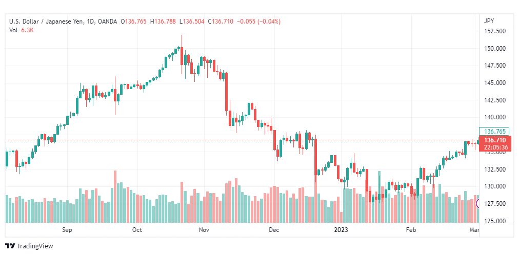 تحليل الدولار ين-USDJPY-3-3-2023
