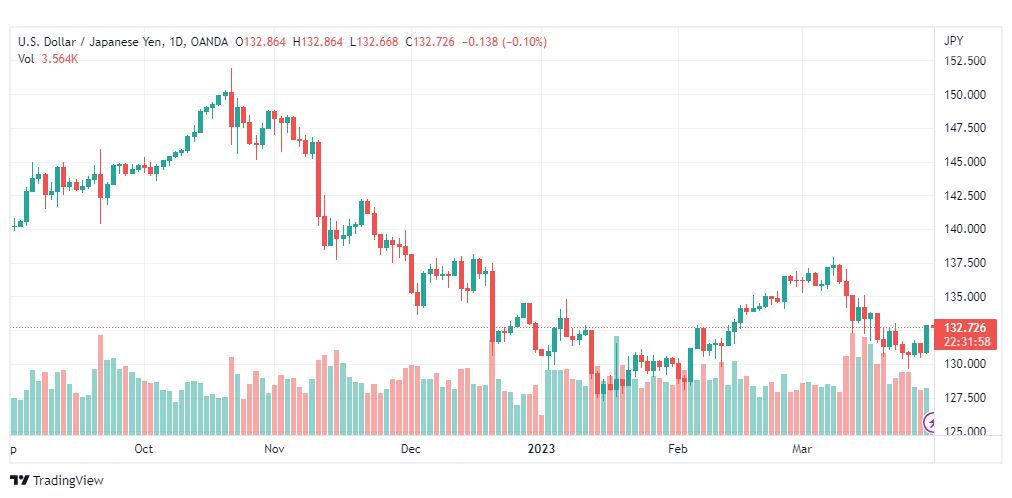 تحليل الدولار ين-USDJPY-30-3-2023