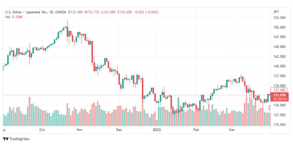 تحليل الدولار ين-USDJPY-31-3-2023