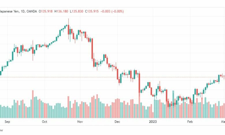 تحليل الدولار ين-USDJPY-7-3-2023