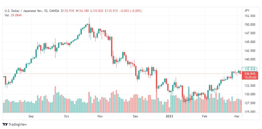 تحليل الدولار ين-USDJPY-7-3-2023