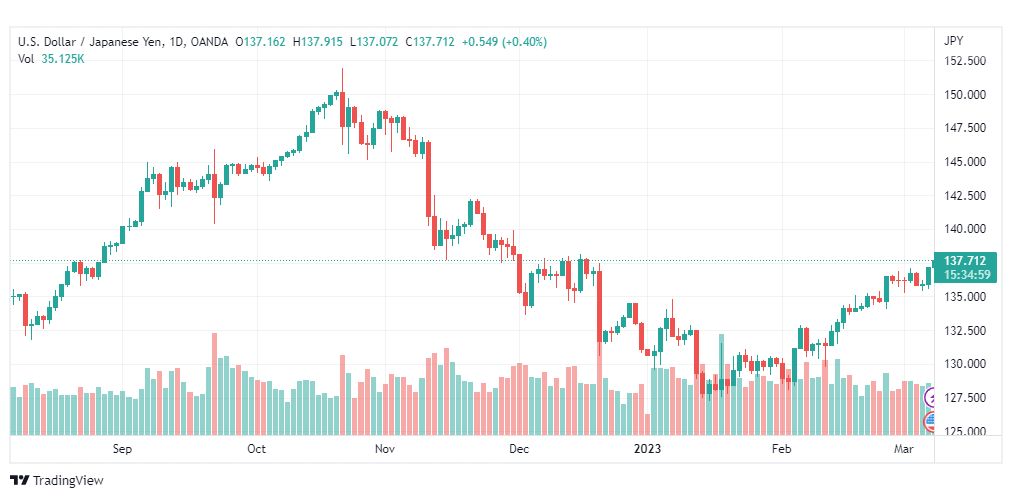 تحليل الدولار ين-USDJPY-8-3-2023