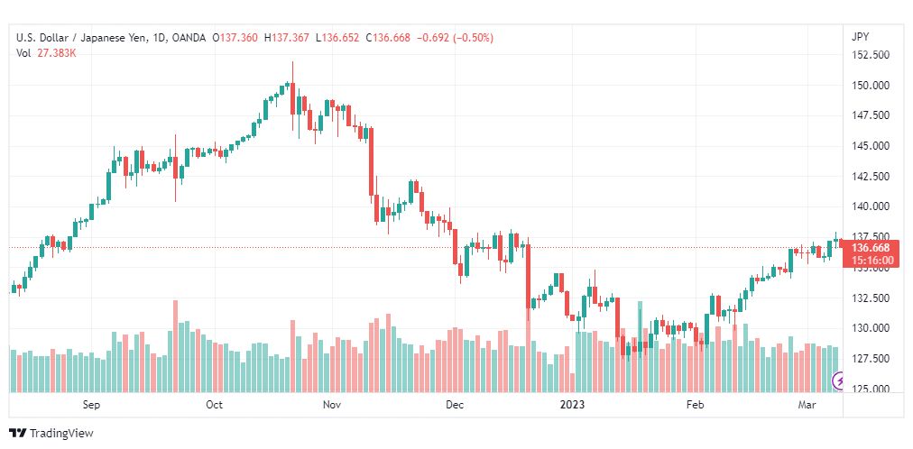 تحليل الدولار ين-USDJPY-9-3-2023