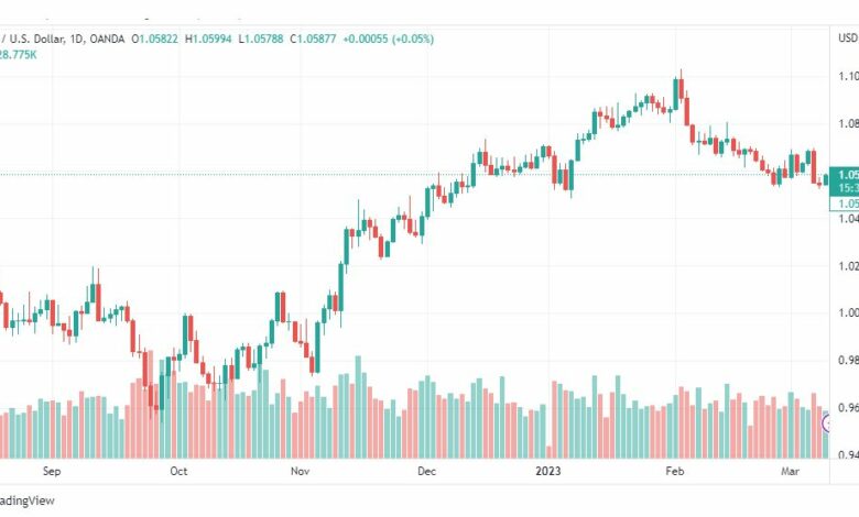 تحليل اليورو دولار-EURUSD-10-3-2023