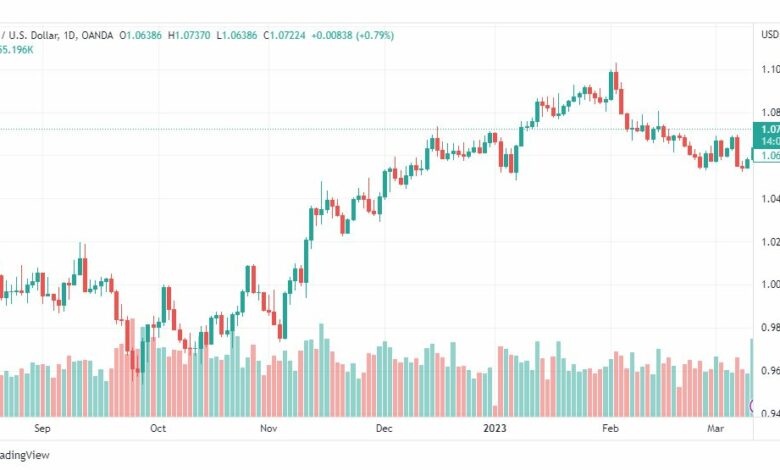 تحليل اليورو دولار-EURUSD-13-3-2023