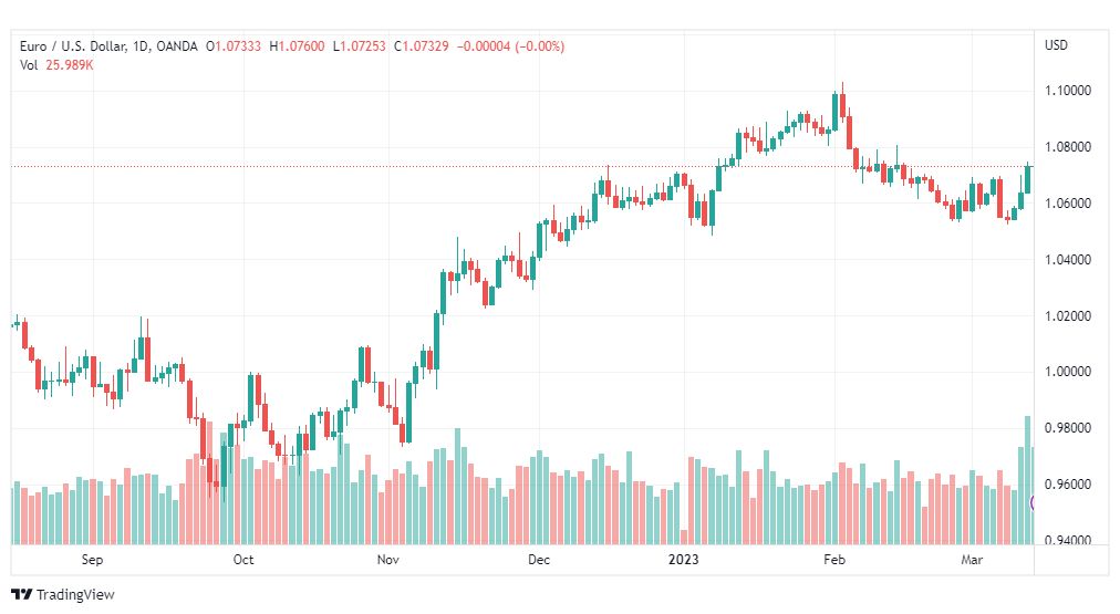 تحليل اليورو دولار-EURUSD-15-3-2023