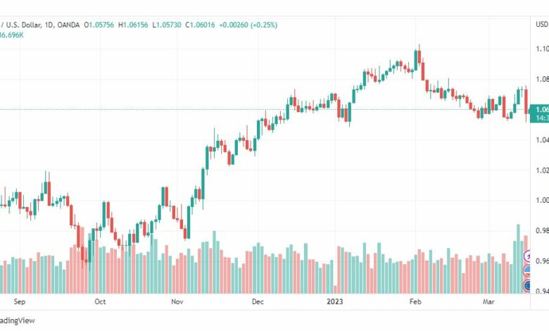 تحليل اليورو دولار-EURUSD-16-3-2023