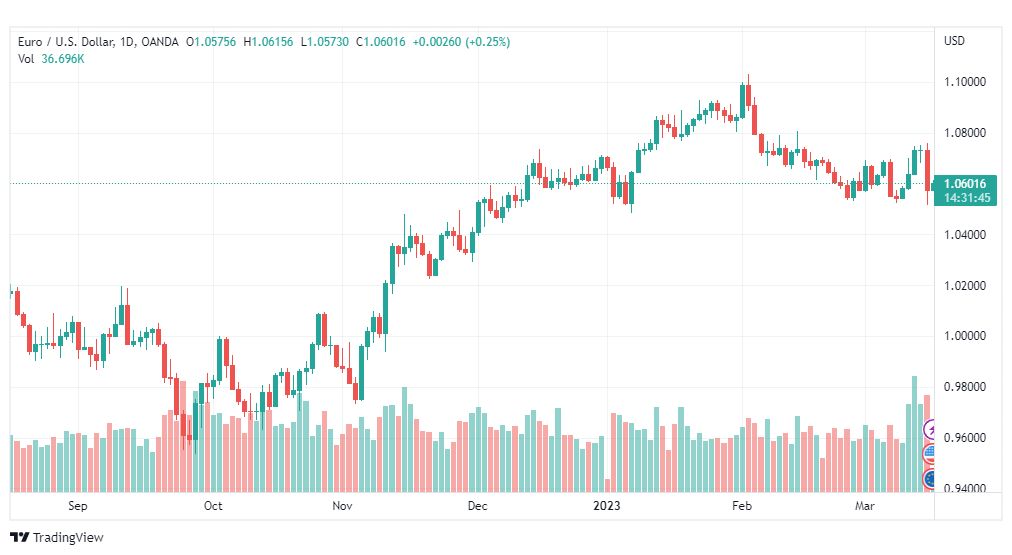 تحليل اليورو دولار-EURUSD-16-3-2023