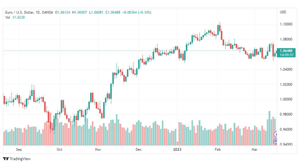 تحليل اليورو دولار-EURUSD-17-3-2023