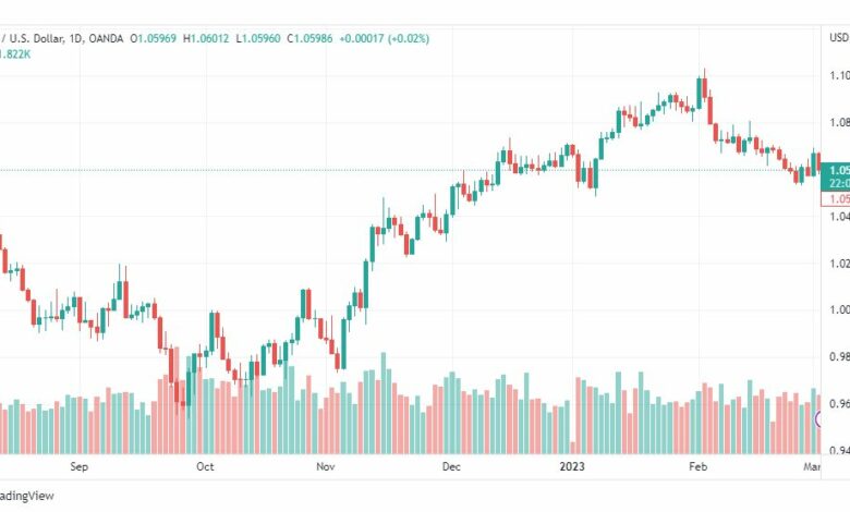 تحليل اليورو دولار-EURUSD-3-3-2023