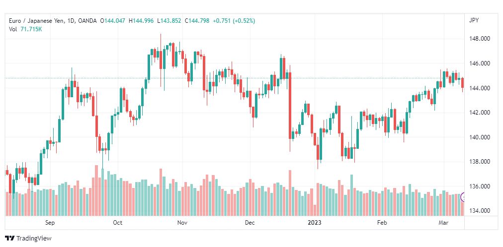تحليل اليورو ين-EURJPY-10-3-2023