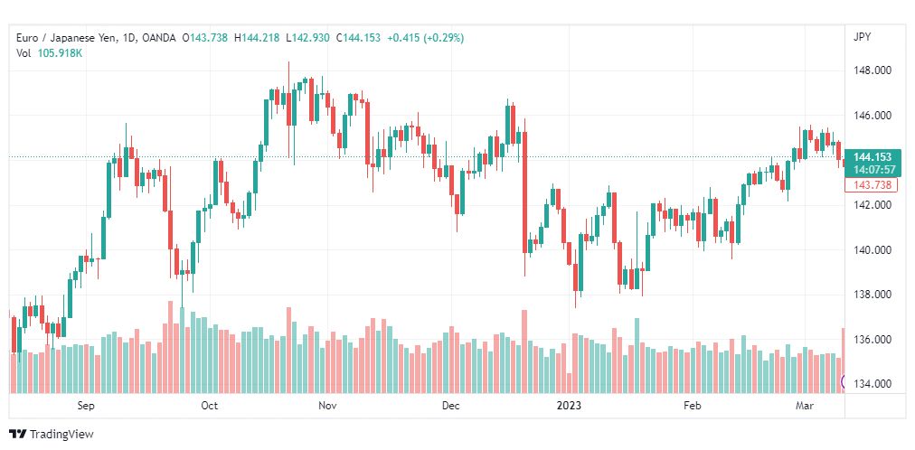 تحليل اليورو ين-EURJPY-13-3-2023