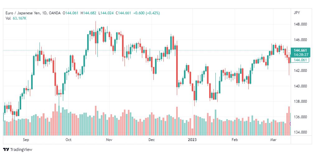 تحليل اليورو ين-EURJPY-15-3-2023