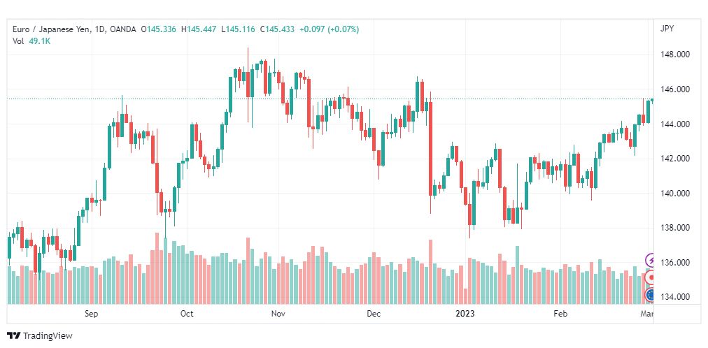 تحليل اليورو ين-EURJPY-2-3-2023