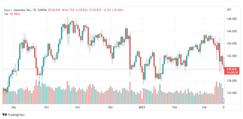 تحليل اليورو ين-EURJPY-20-3-2023