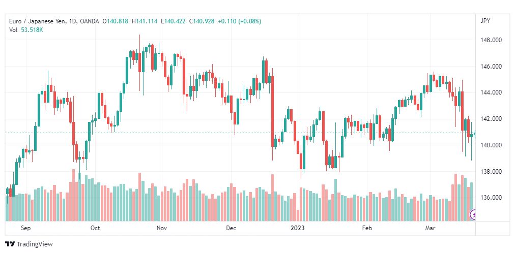 تحليل اليورو ين-EURJPY-21-3-2023