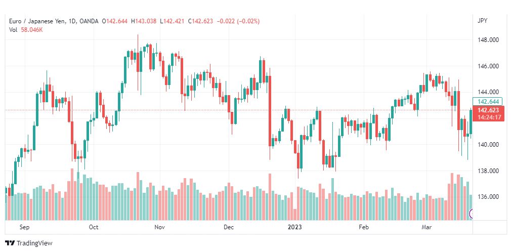 تحليل اليورو ين-EURJPY-22-3-2023