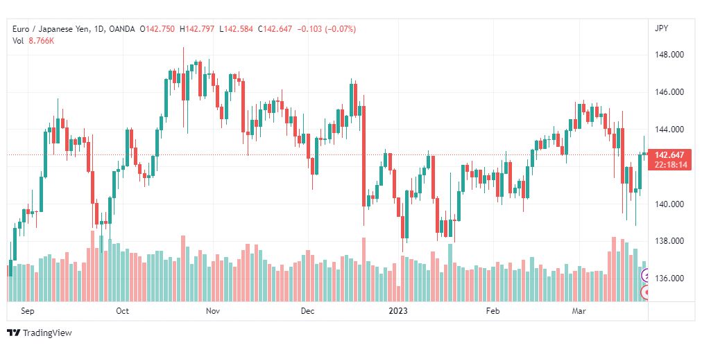 تحليل اليورو ين-EURJPY-23-3-2023