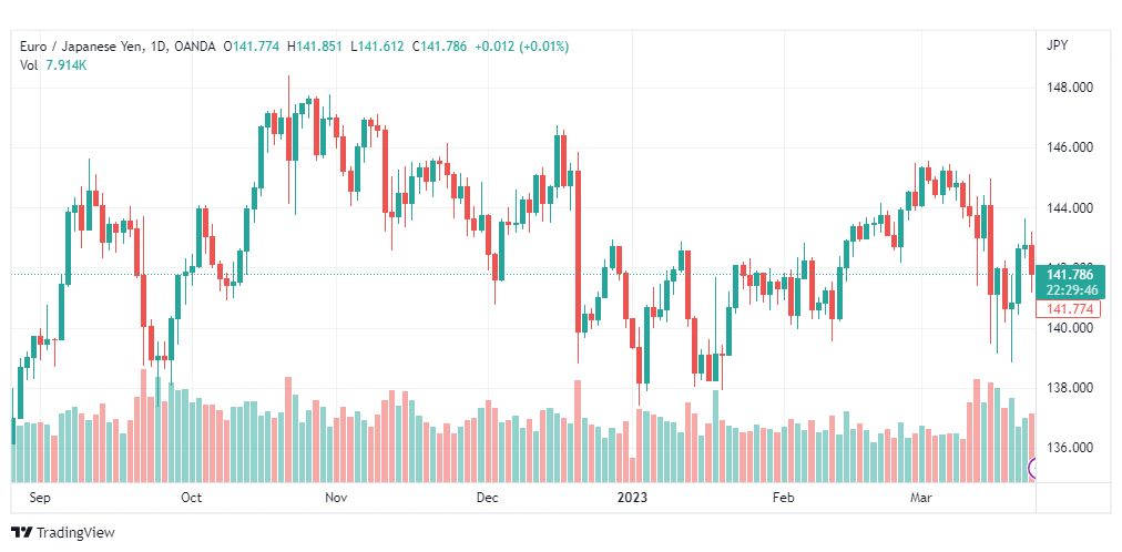 تحليل اليورو ين-EURJPY-24-3-2023