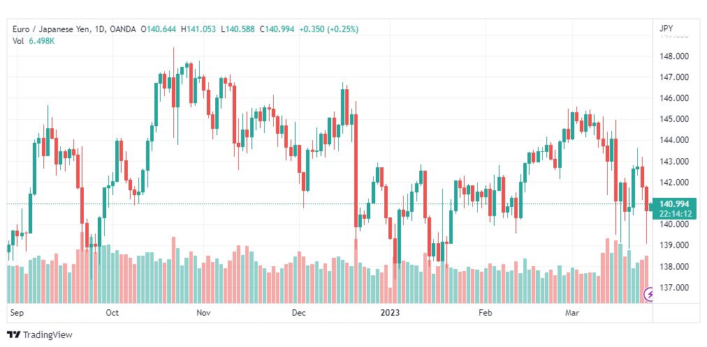 تحليل اليورو ين-EURJPY-27-3-2023