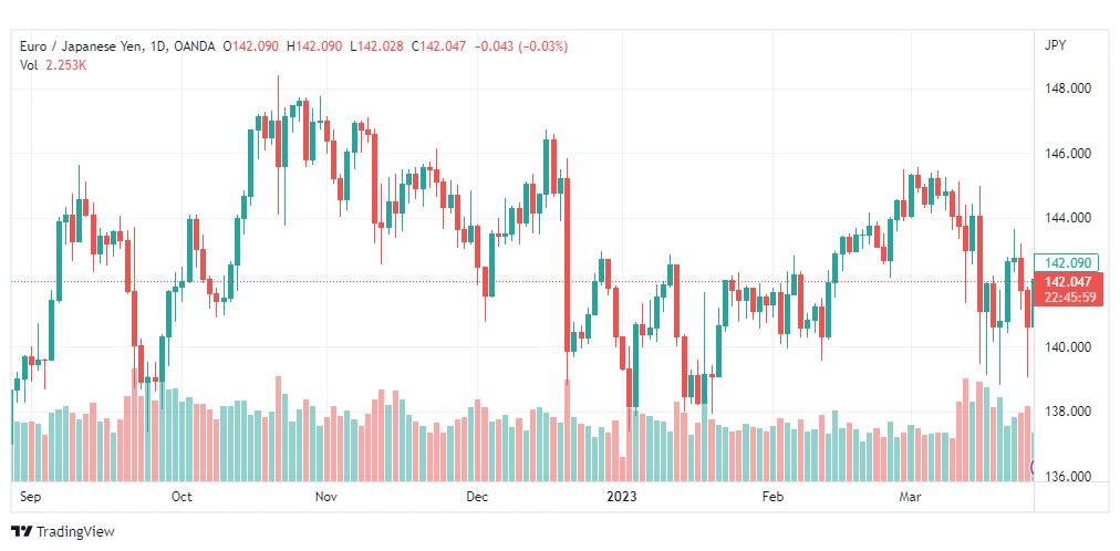 تحليل اليورو ين-EURJPY-28-3-2023