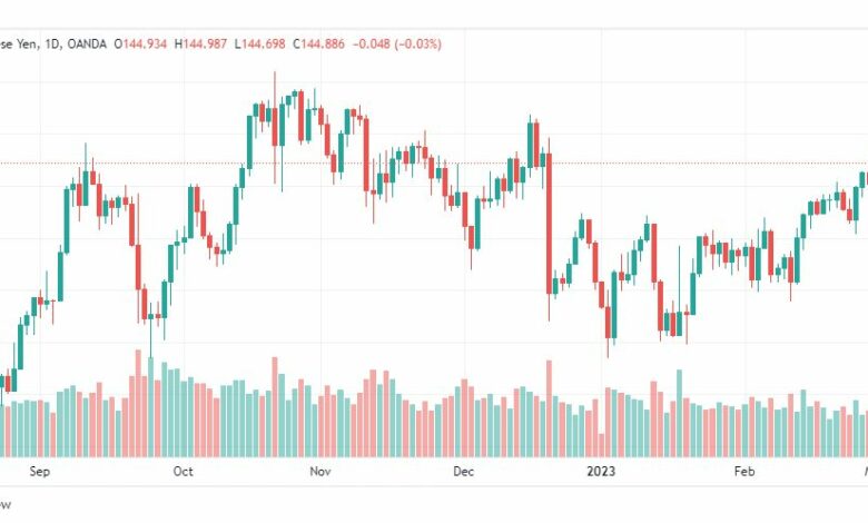 تحليل اليورو ين-EURJPY-3-3-2023
