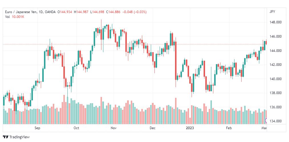 تحليل اليورو ين-EURJPY-3-3-2023