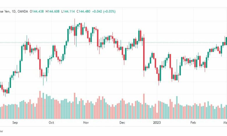 تحليل اليورو ين-EURJPY-6-3-2023