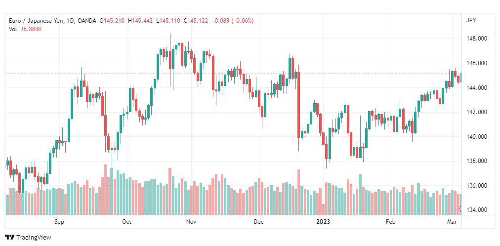 تحليل اليورو ين-EURJPY-7-3-2023