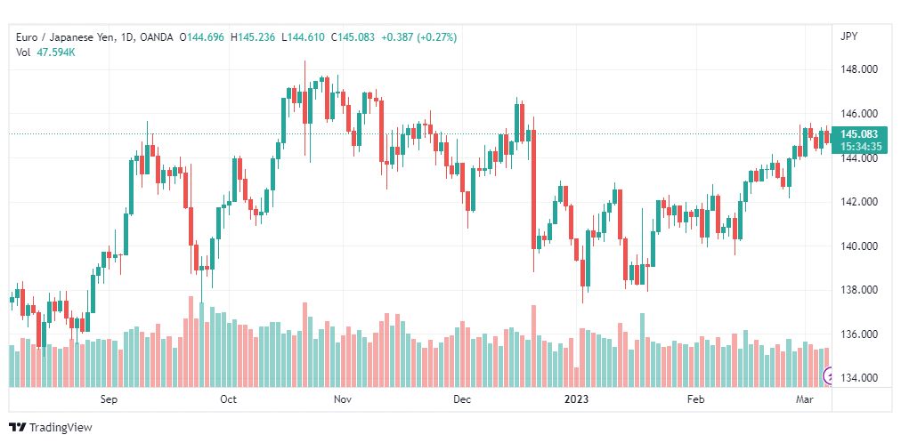تحليل اليورو ين-EURJPY-8-3-2023