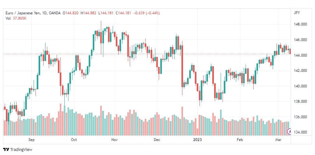 تحليل اليورو ين-EURJPY-9-3-2023