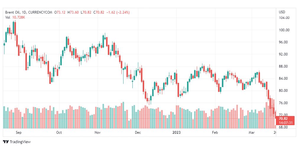 تحليل خام برنت-BRENT-OIL-20-3-2023