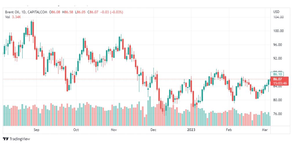 تحليل خام برنت-BRENT-OIL-7-3-2023