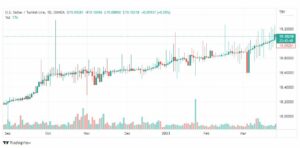 تحليل دولار ليرة تركية-USDTRY-28-3-2023