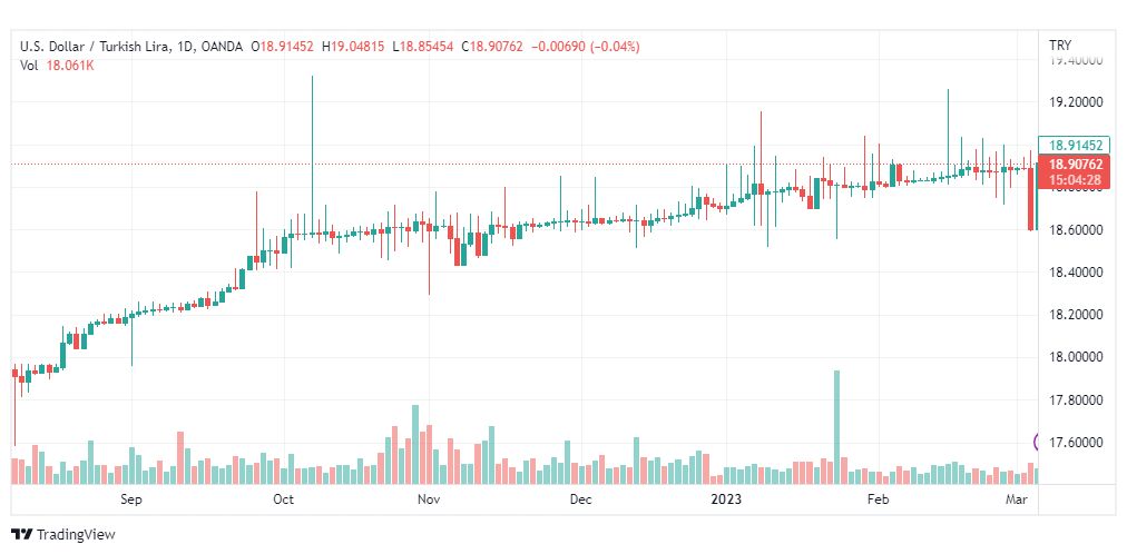 تحليل دولار ليرة تركية-USDTRY-7-3-2023