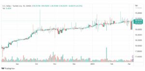 تحليل دولار ليرة تركية-USDTRY-8-3-2023