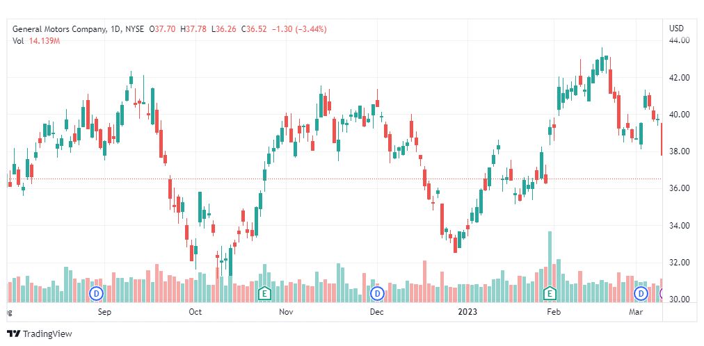 تحليل سهم جنرال موتورز-GM-STOCK-13-3-2023