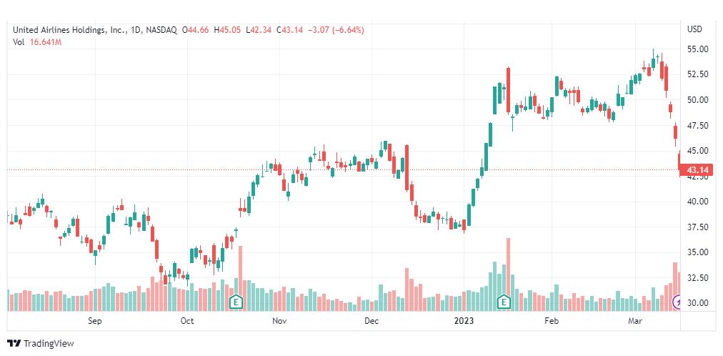 تحليل سهم يونايتد إيرلاينز-UAL-STOCK-16-3-2023