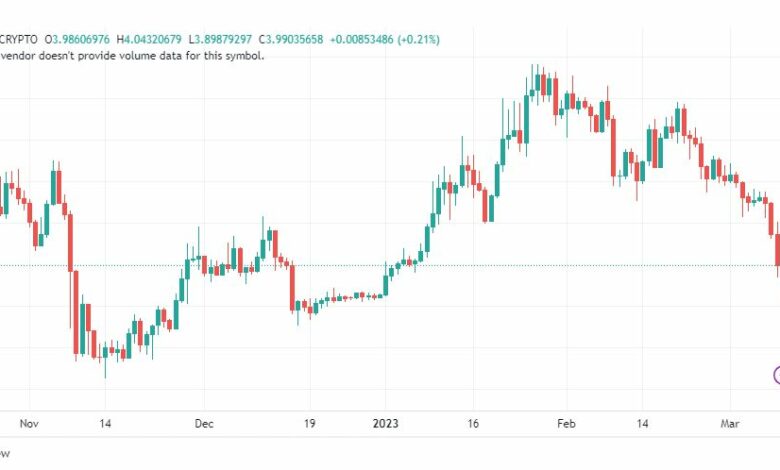 تحليل عملة أبكوين دولار-APEUSD-10-3-2023