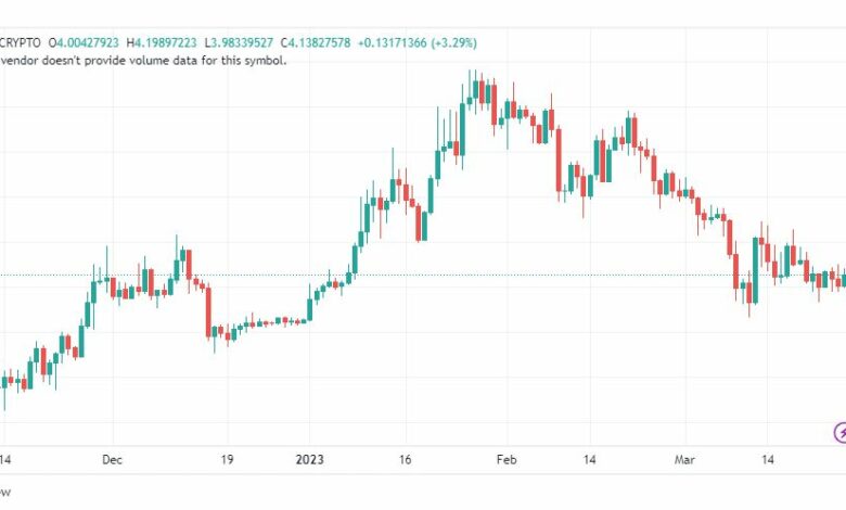 تحليل عملة أبكوين دولار-APEUSD-COIN-27-3-2023