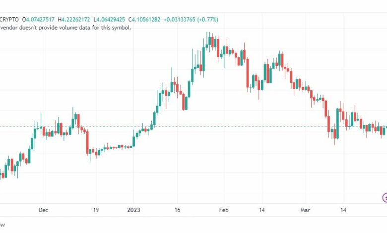 تحليل عملة أبكوين دولار-APEUSD-COIN-30-3-2023