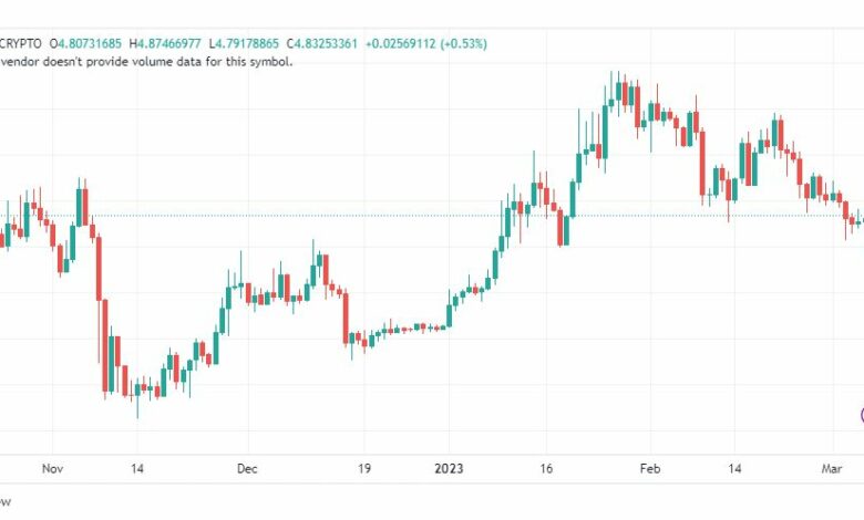 تحليل عملة أبكوين دولار-APEUSD-COIN-7-3-2023