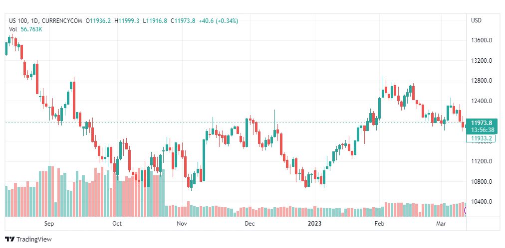 تحليل مؤشر ناسداك-NASDAQ-US100-14-3-2023