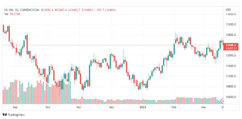 تحليل مؤشر ناسداك-NASDAQ-US100-INDEX-20-3-2023