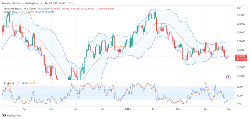 AUDUSD_2023-04-28 تحليل الدولار الاسترالي
